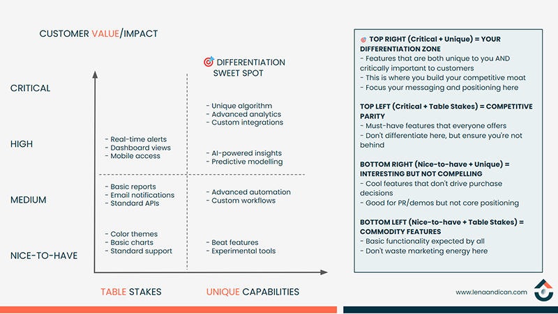 Customer Value vs. Impact