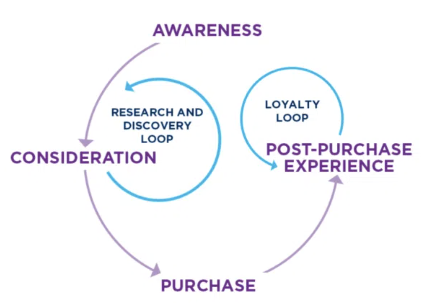 The Modern Digital Marketing Funnel
