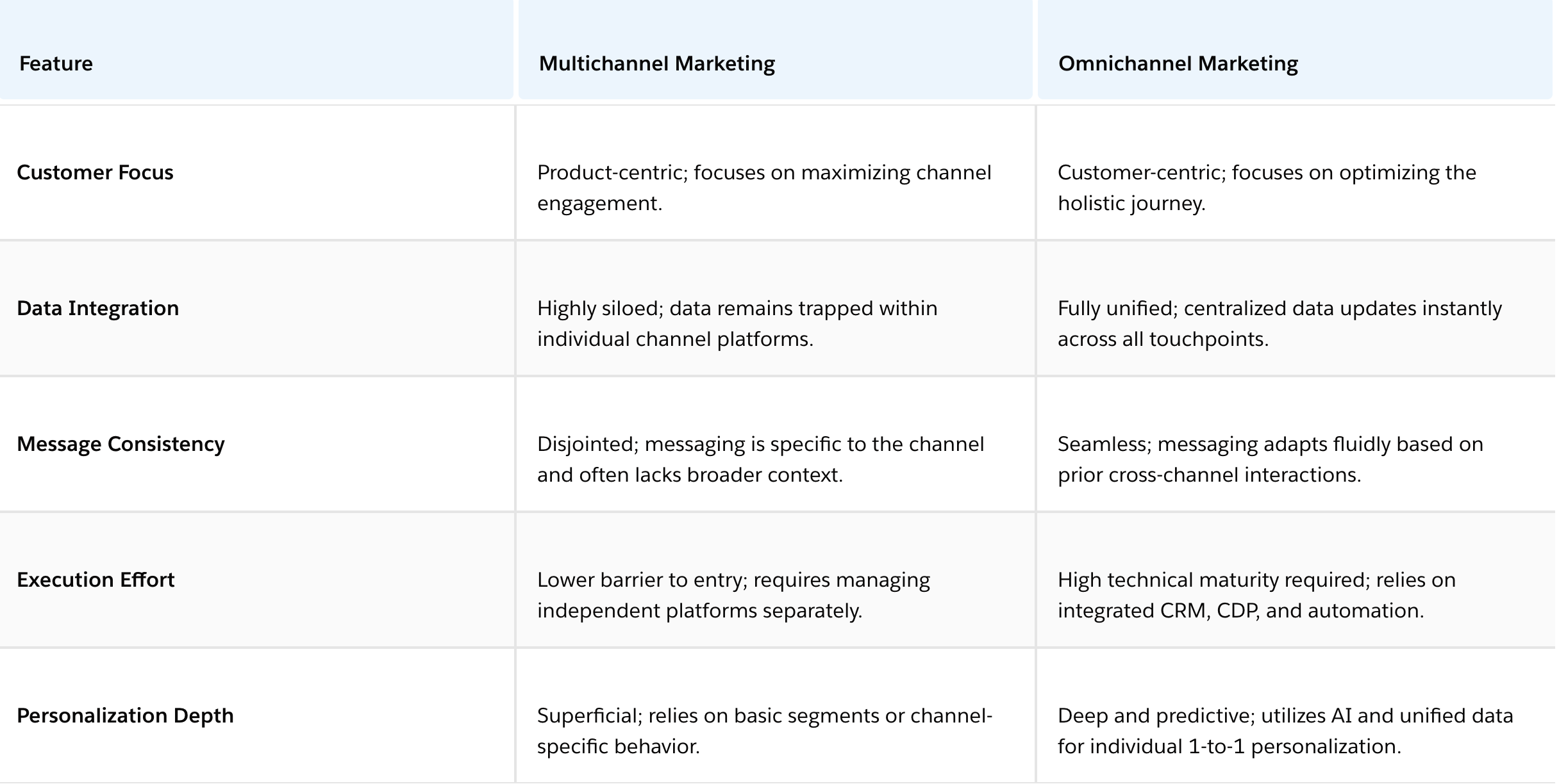 Omnichannel vs Multichannel