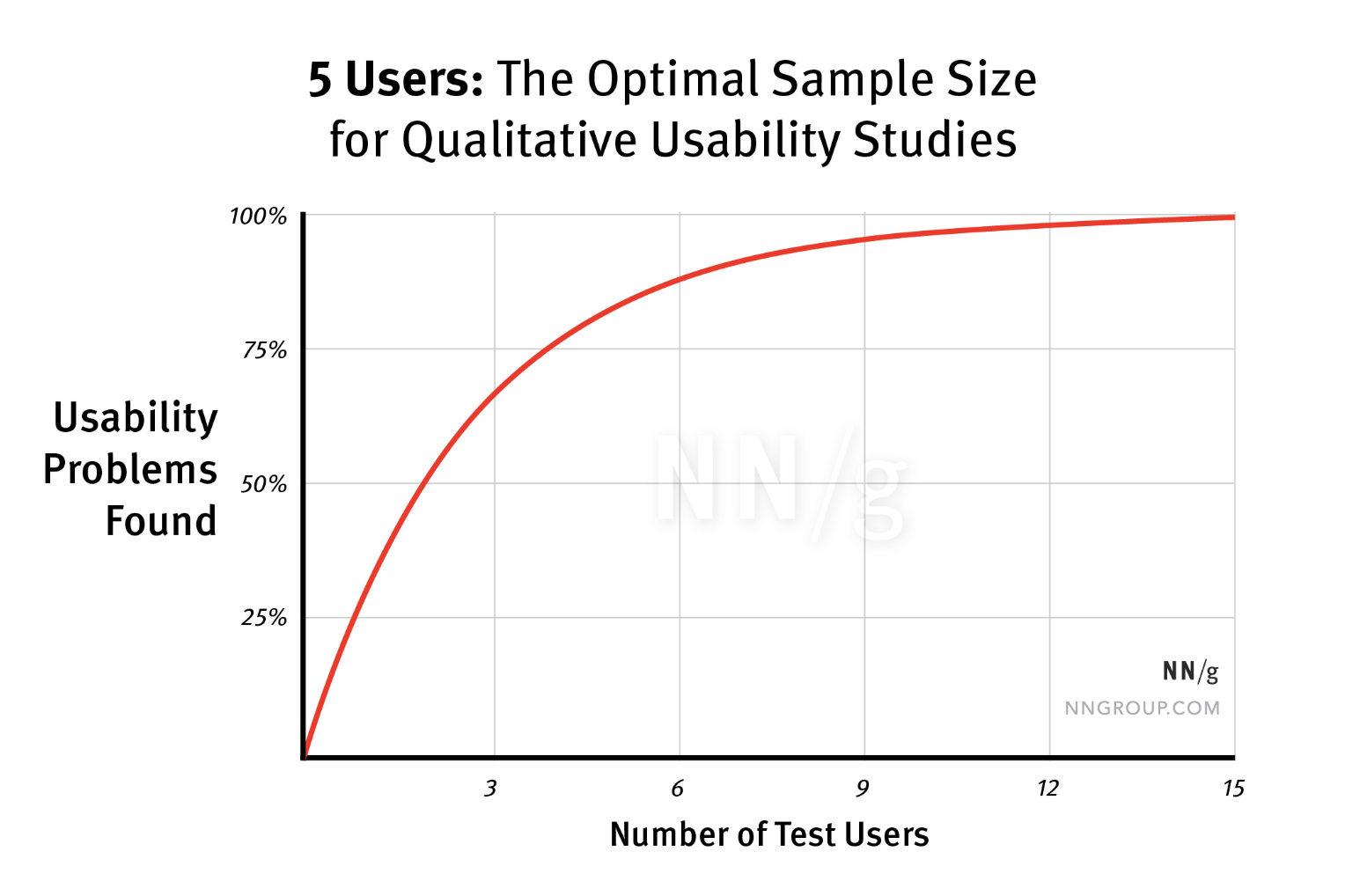 Why You Only Need to Test with 5 Users