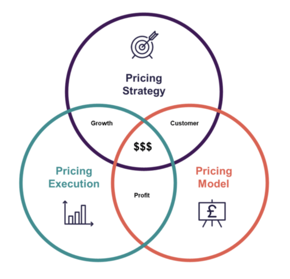 The Problem with Pricing