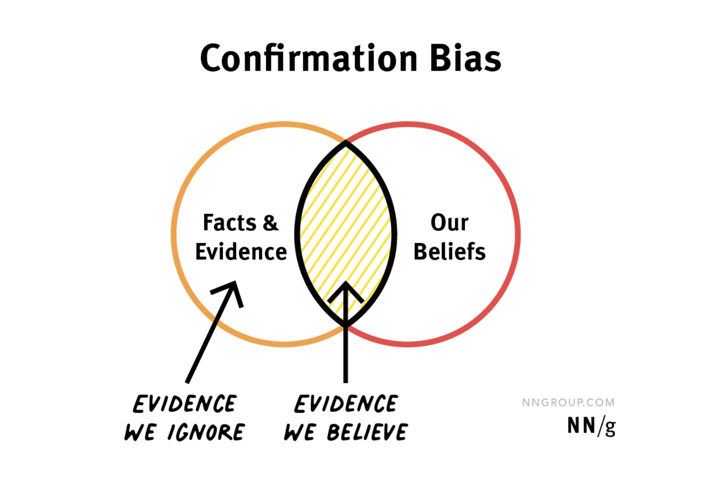 Confirmation Bias in UX