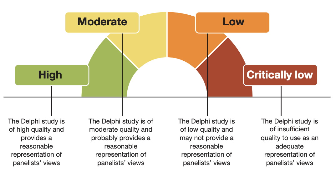 Methodological Guidance for Conducting Delphi Panels