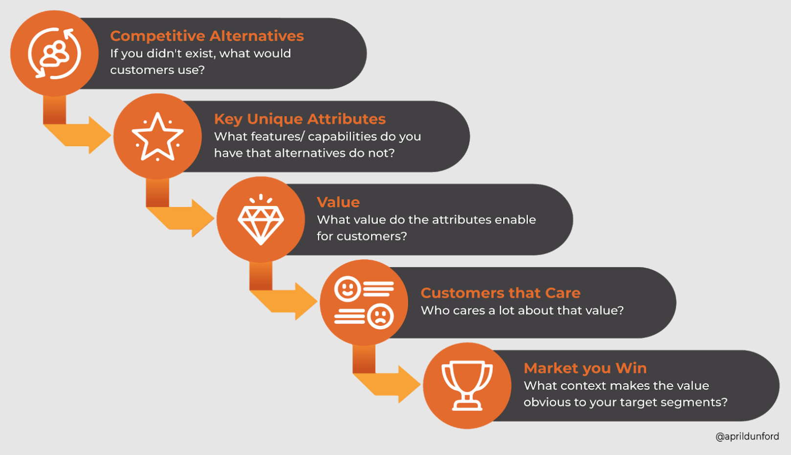 A Quickstart Guide to Positioning