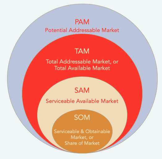 Market Sizing: How to Calculate Using Two Methods