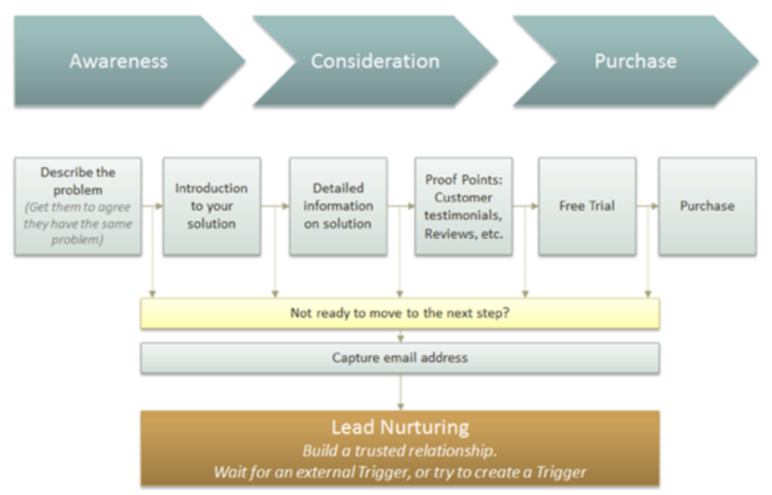 Understanding the Customer Buying Cycle and Triggers