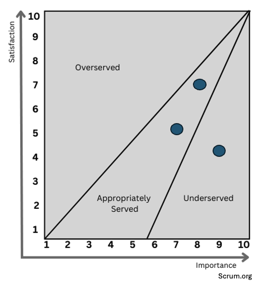 Opportunity Scoring