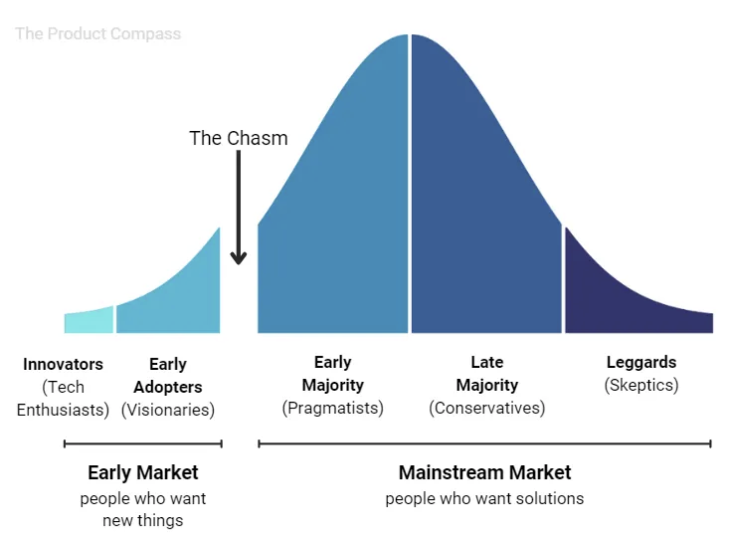 Crossing the Chasm: Summary and Practical Guide for PMs