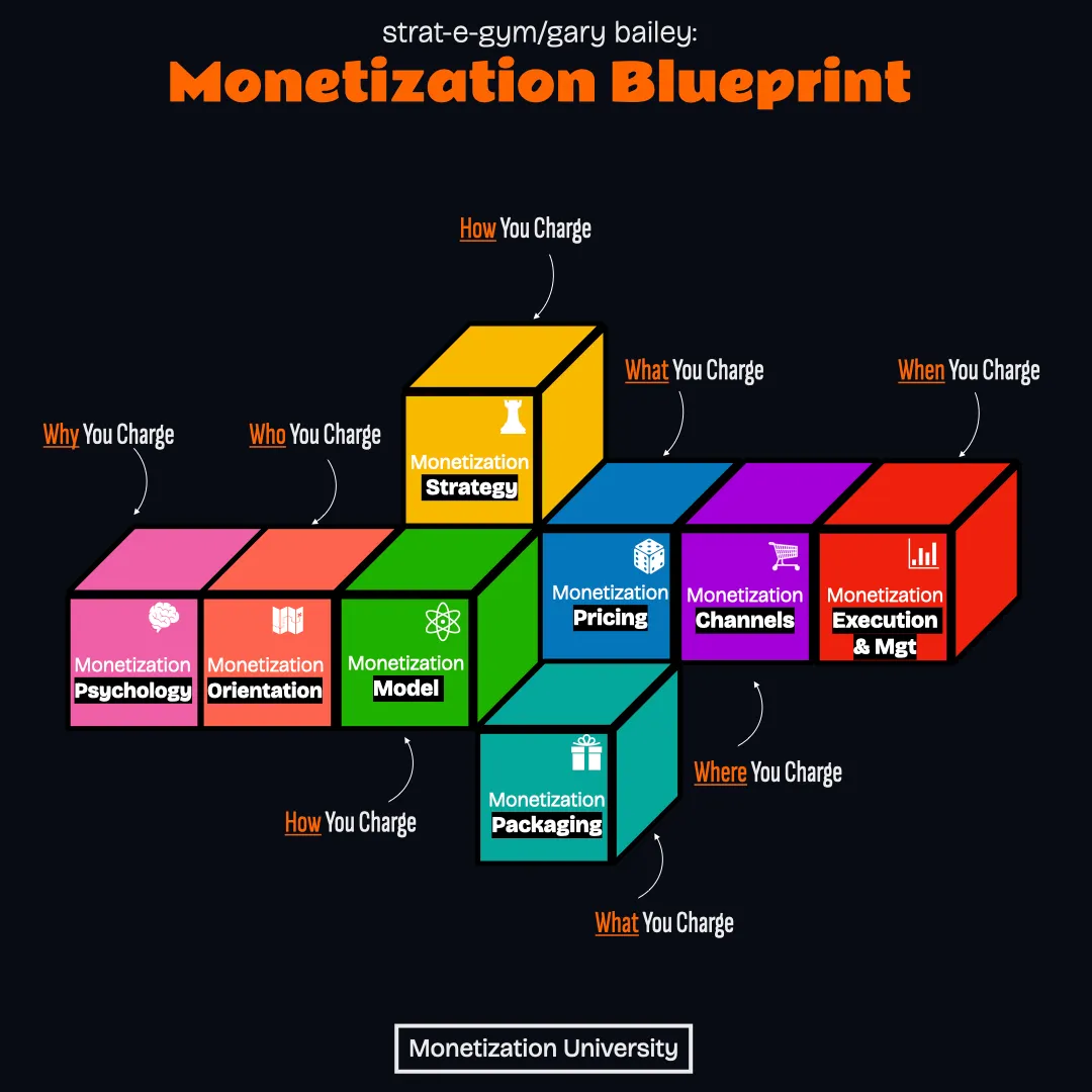 What is the Monetization Blueprint?