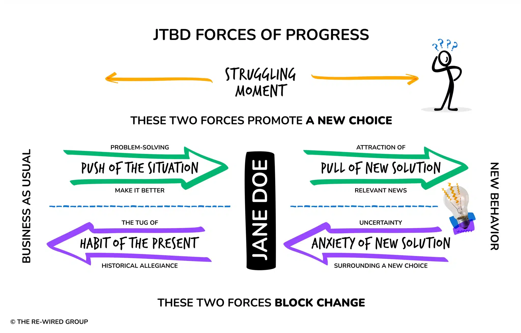 What is the Jobs To Be Done Framework?