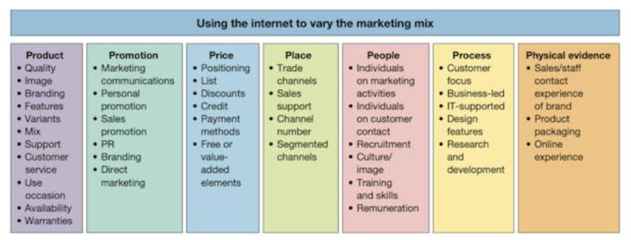 How to use the 7Ps Marketing Mix