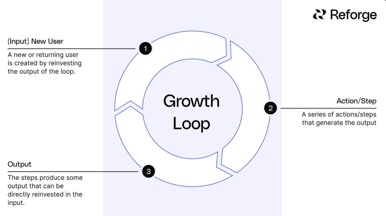 Growth Loops are the New Funnels