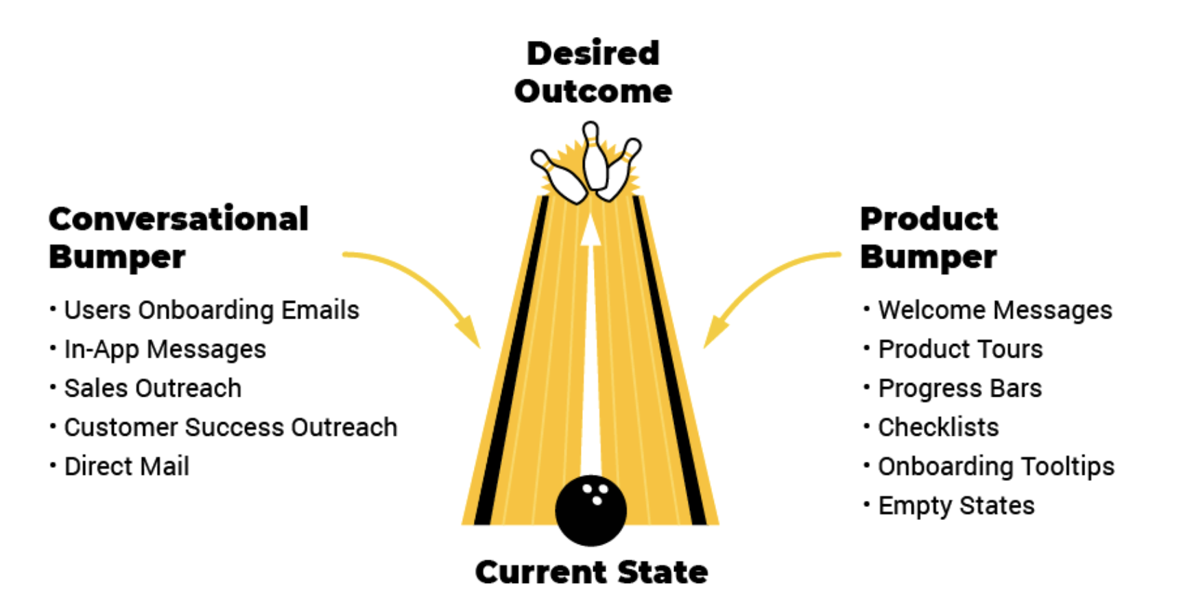 User Adoption Framework: The Bowling Alley