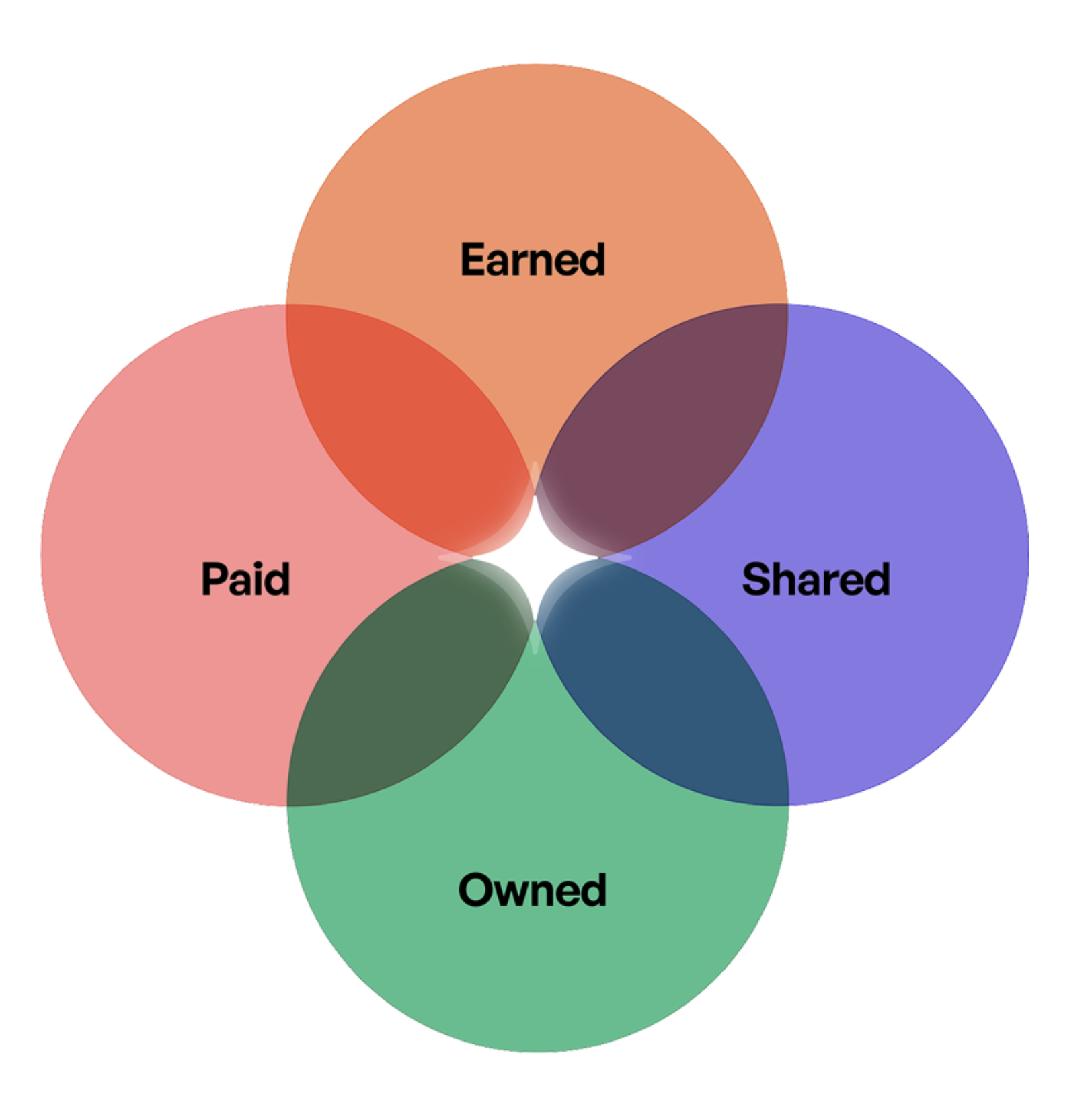 The PESO Model