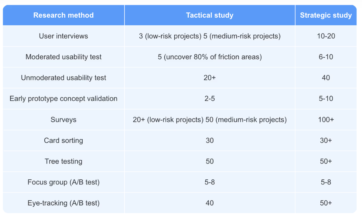Sample Sizes in Qualitative UX Research: A Definitive Guide
