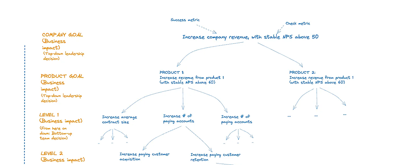How to tie product changes to business impact