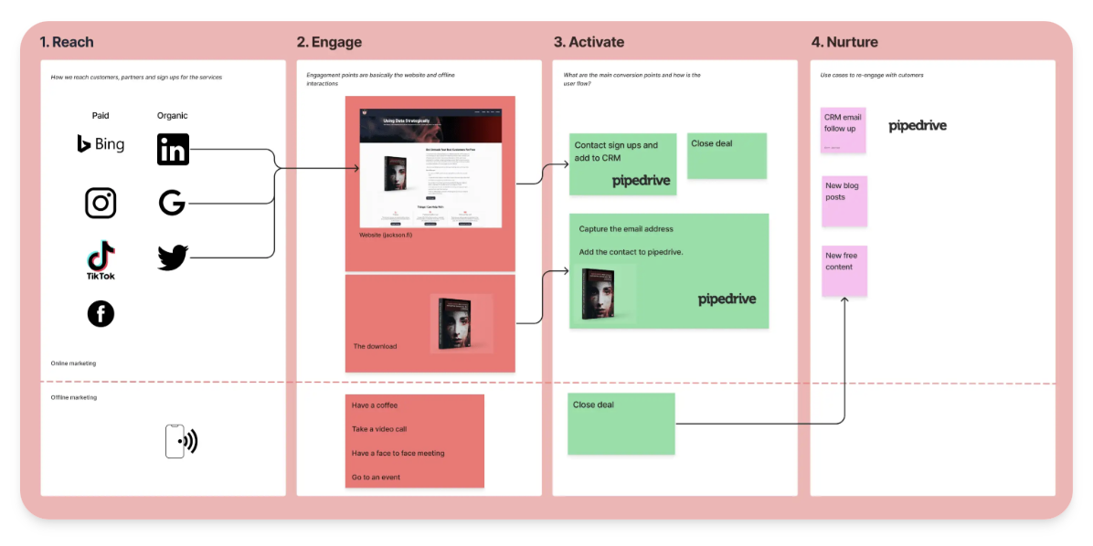 Reach, Engage, Activate And Nurture User Journey Model