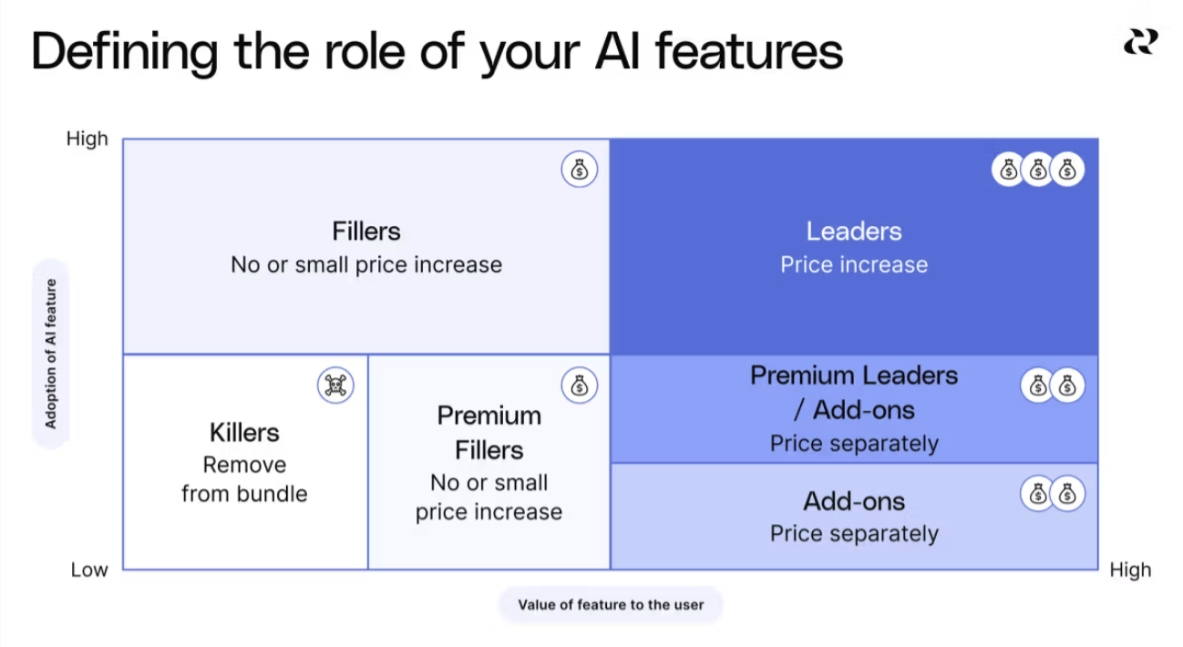 How to Monetize AI Features
