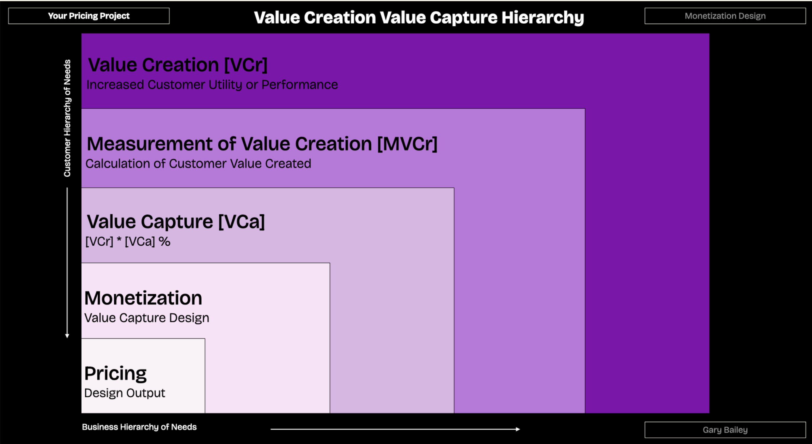 The Value Creation Value Capture Hierarchy