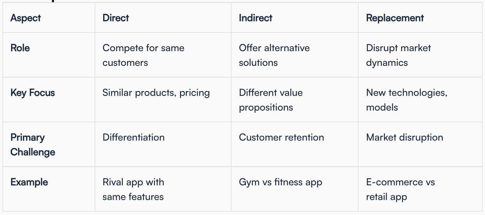 4 Types of Competitors: Understanding Your Market Rivals