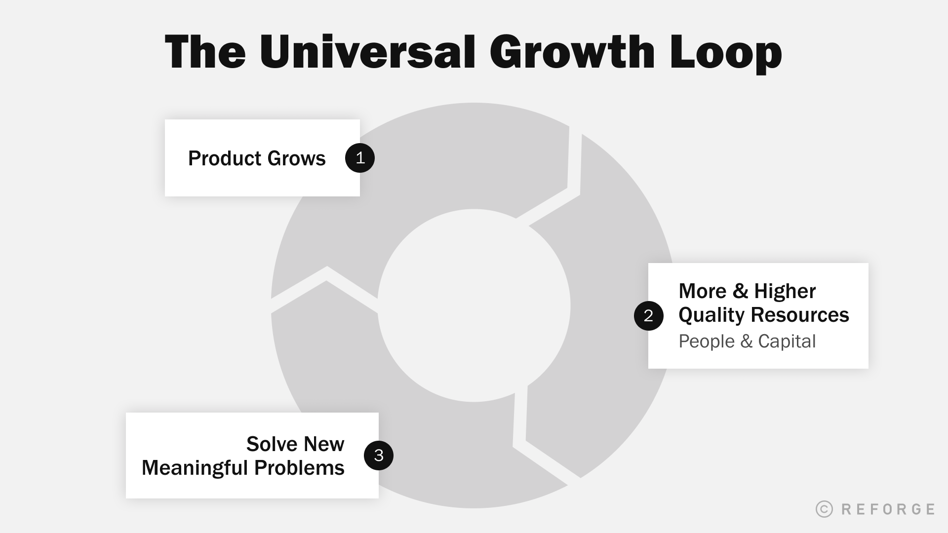 The Universal Growth Loop
