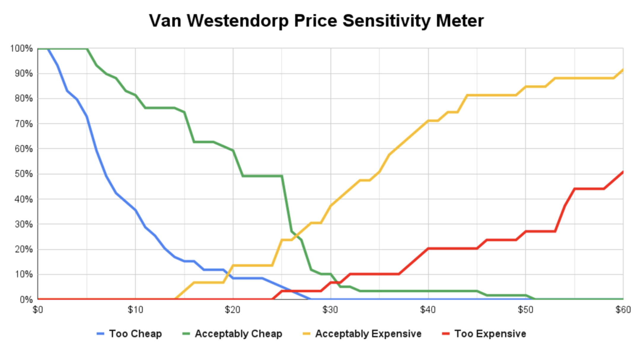 Van Westendorp for Pricing Research