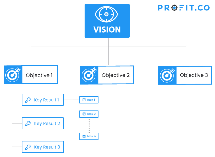 Okr Chart