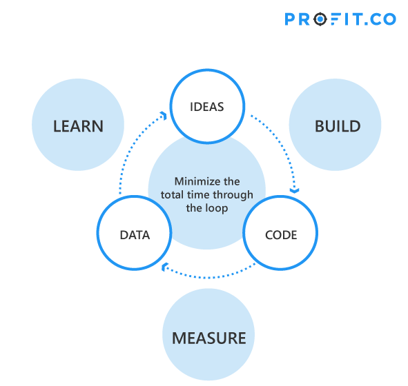 build Measure Learn
