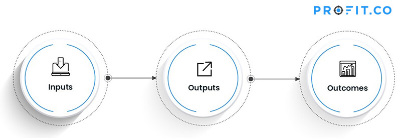 input output outcomes