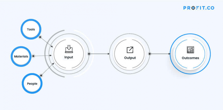 OKR Outcomes & Outputs: How do OKRs work at scale? | Profit.co