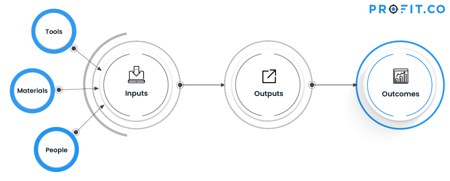 input, output, outcome