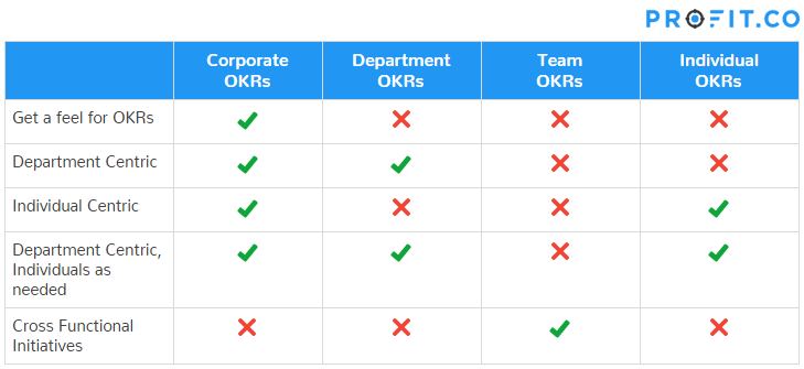 OKR approach of org levels