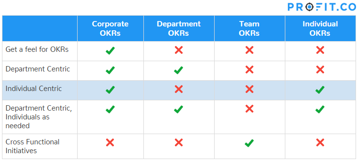 Individual centric OKRs approach