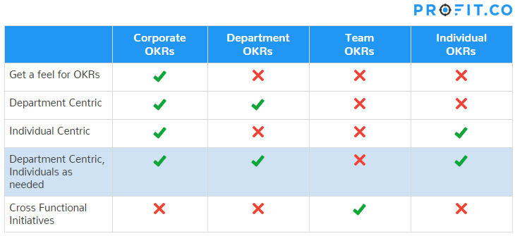 Department OKRs + Individual OKRs approach