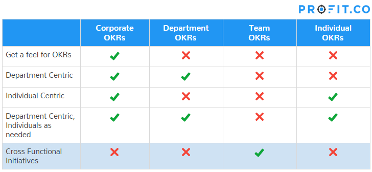 Cross functional OKRs approach