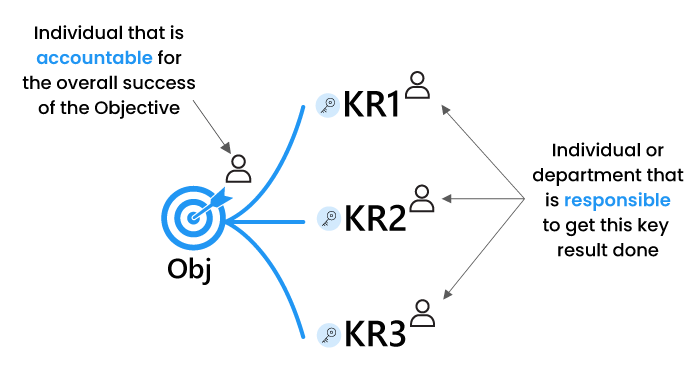 Objective & Keyresults Ownership