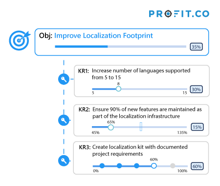 Engineering-Improve Localization Footprint