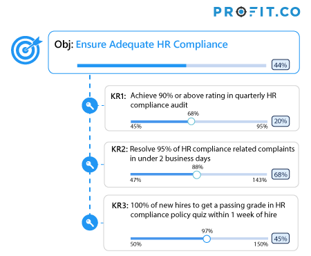 HR-OKRs-Ensure-Adequate-HR-Compliance