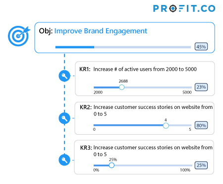 Improve Brand Engagement