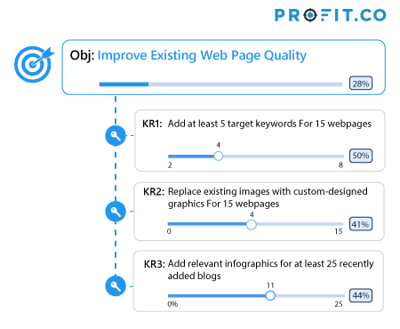 Improve Existing Web Page Quality