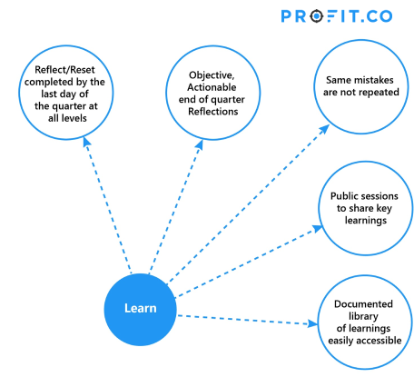 Learning Cycle