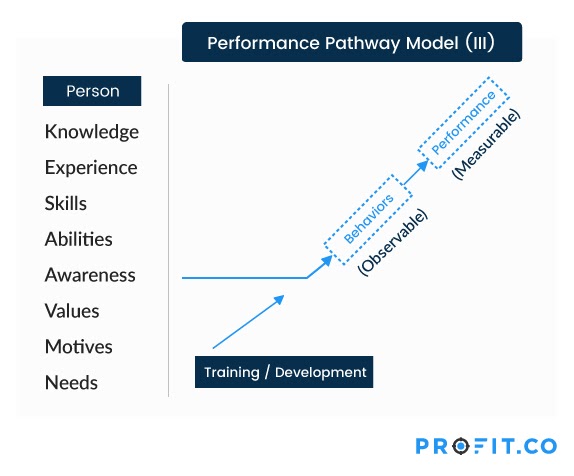 Performance Pathway Model