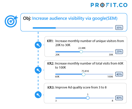 Increase audience visibility via Google(SEM)