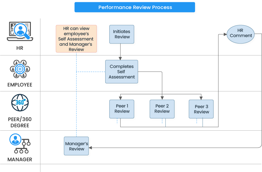 performance review