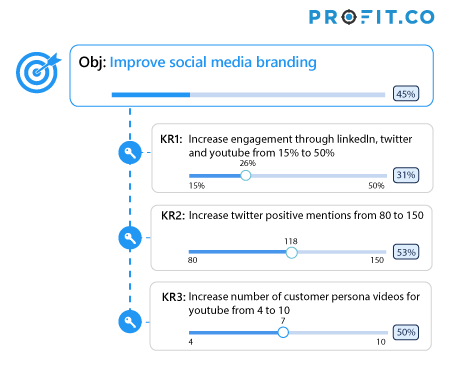 Improve Social Media Branding