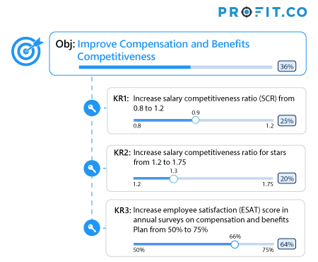 HR-OKRs-Improve-Compensation-and-Benefits-Competitiveness