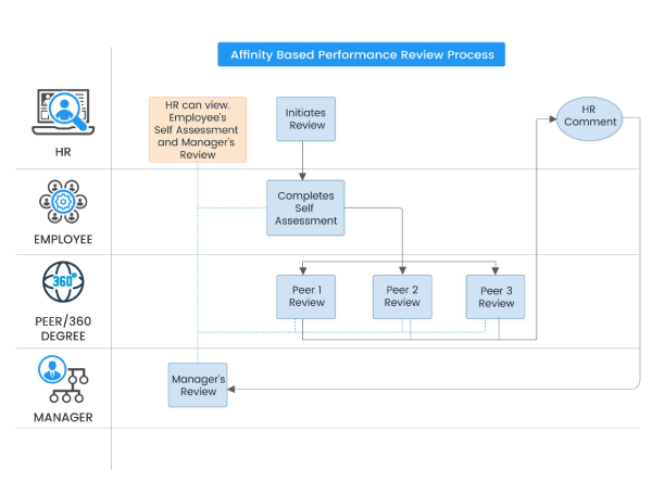Affinity Based Assessment