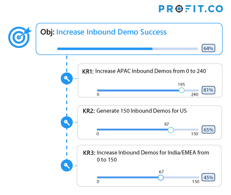 Increase Inbound Demo Success