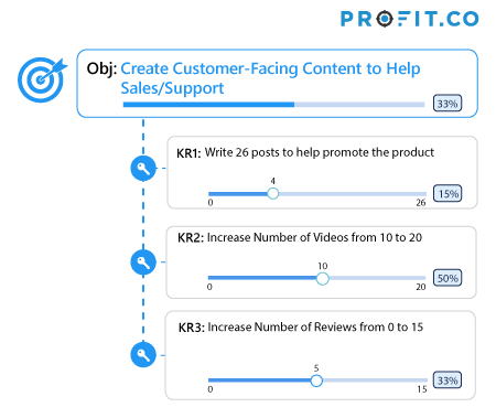 Create Customer-Facing Content to Help Sales/Support