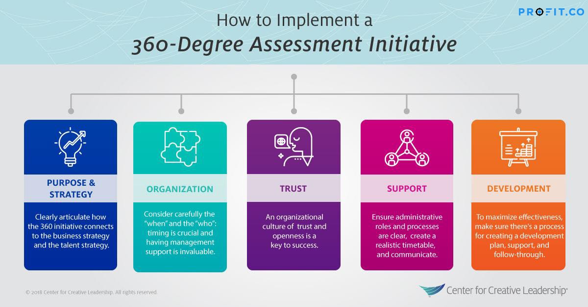 360-degree appraisals